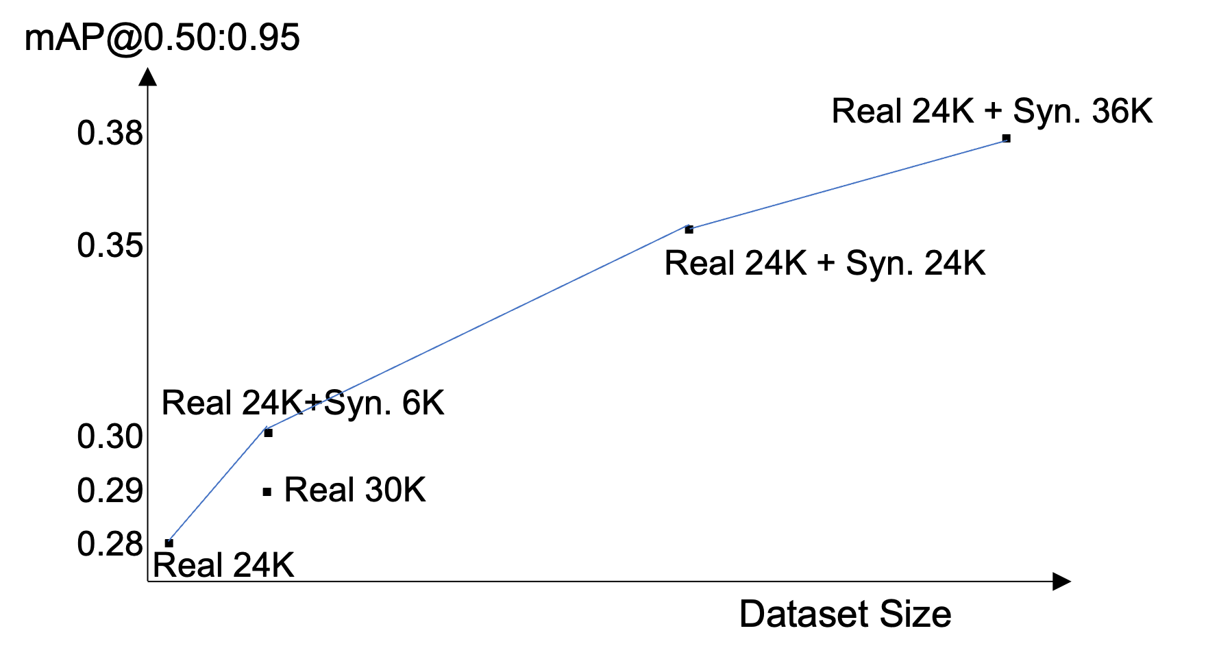 mAPの改善：Real 24K（0.28）からReal 24K + Syn. 36K（0.38）へ、同量での比較で合成データが実データを上回る