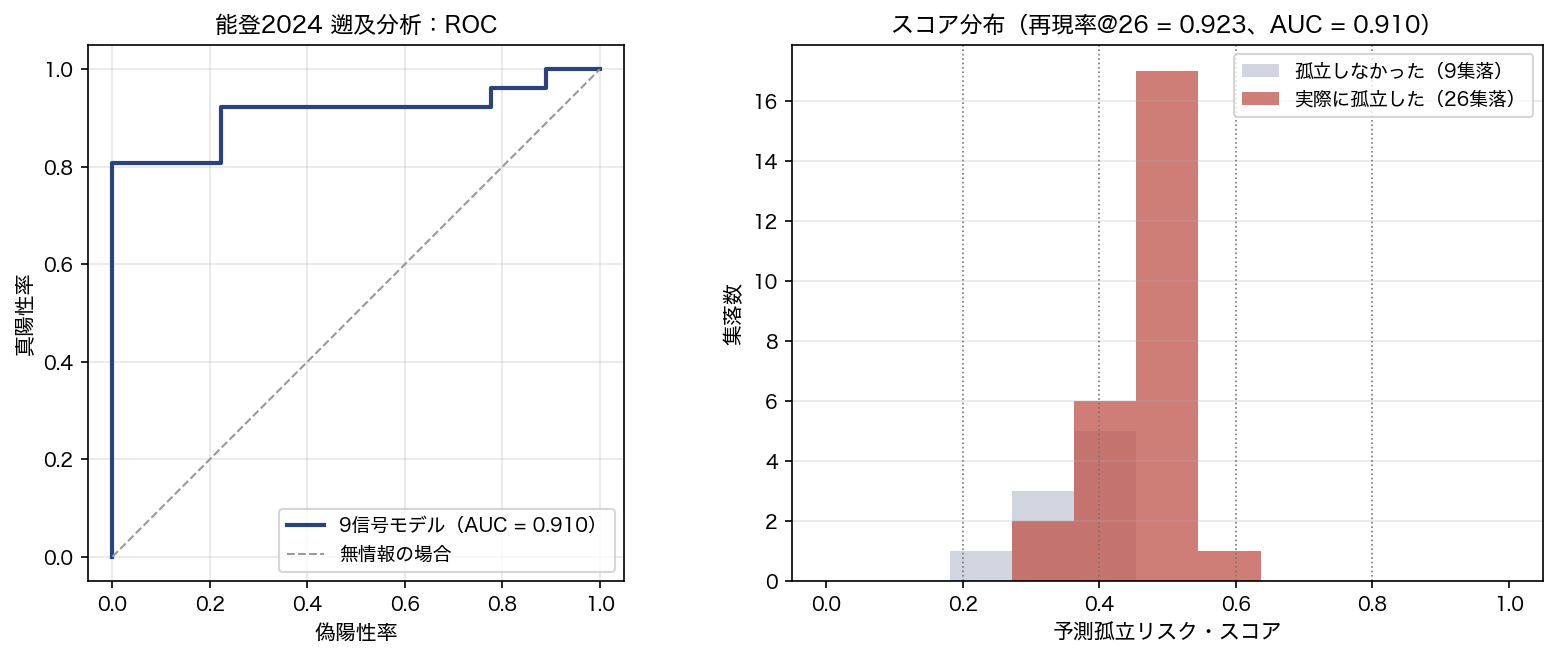 左：2024年能登遡及分析のROC曲線。曲線下面積は0.91。右：スコア分布パネル。実際に孤立した26集落（赤）が予測スコア軸上で右側に集まり、孤立しなかった9集落（灰）が左側に集まる。