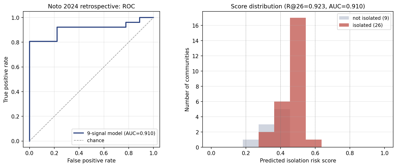 Left, ROC curve on the 2024 Noto retrospective: area under the curve is 0.91. Right, the score-distribution panel showing the 26 actually-isolated communities (red) clustering to the right of the 9 not-isolated communities (grey) on the predicted-score axis.