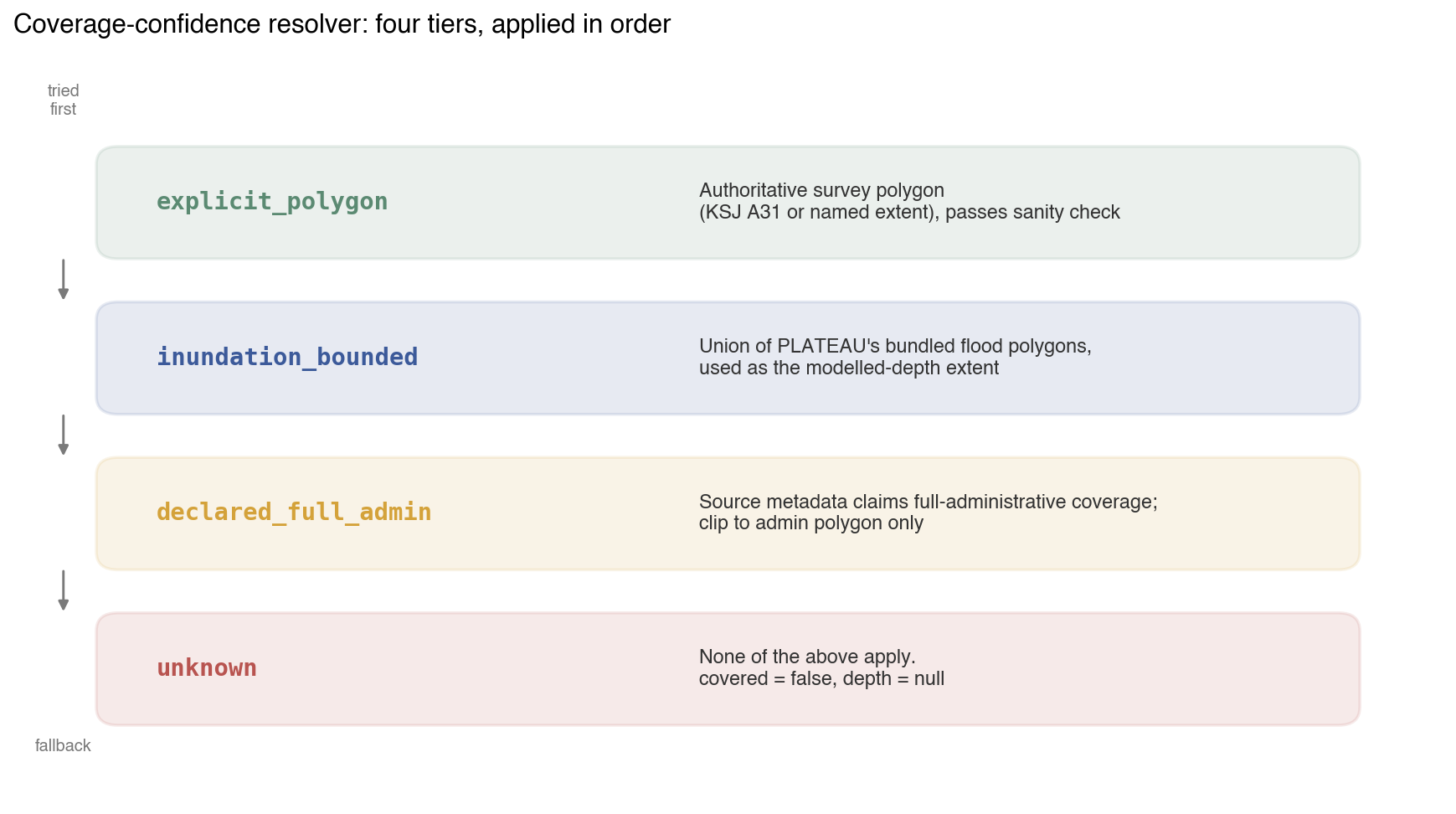 The four coverage-confidence tiers in precedence order, from explicit_polygon at the top to unknown as the fallback