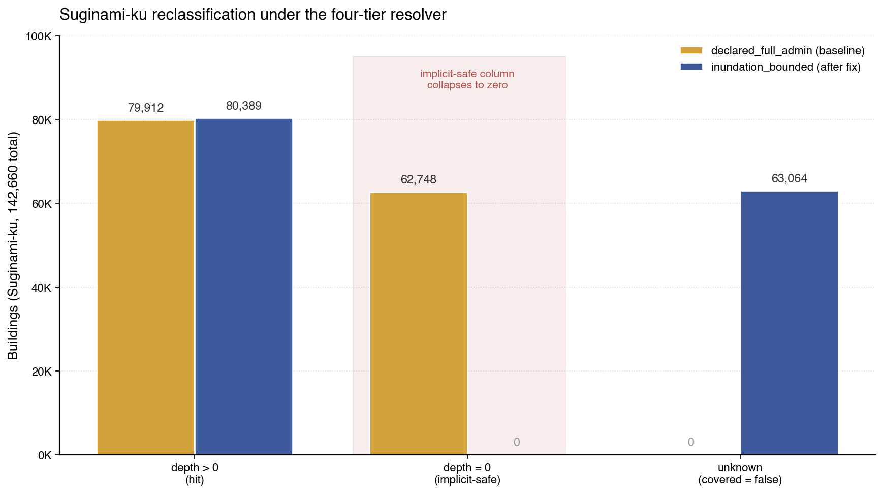 Bar chart of Suginami-ku reclassification: under declared_full_admin the implicit-safe column holds 62,748 buildings, under inundation_bounded it collapses to zero and 63,064 buildings are reclassified to unknown