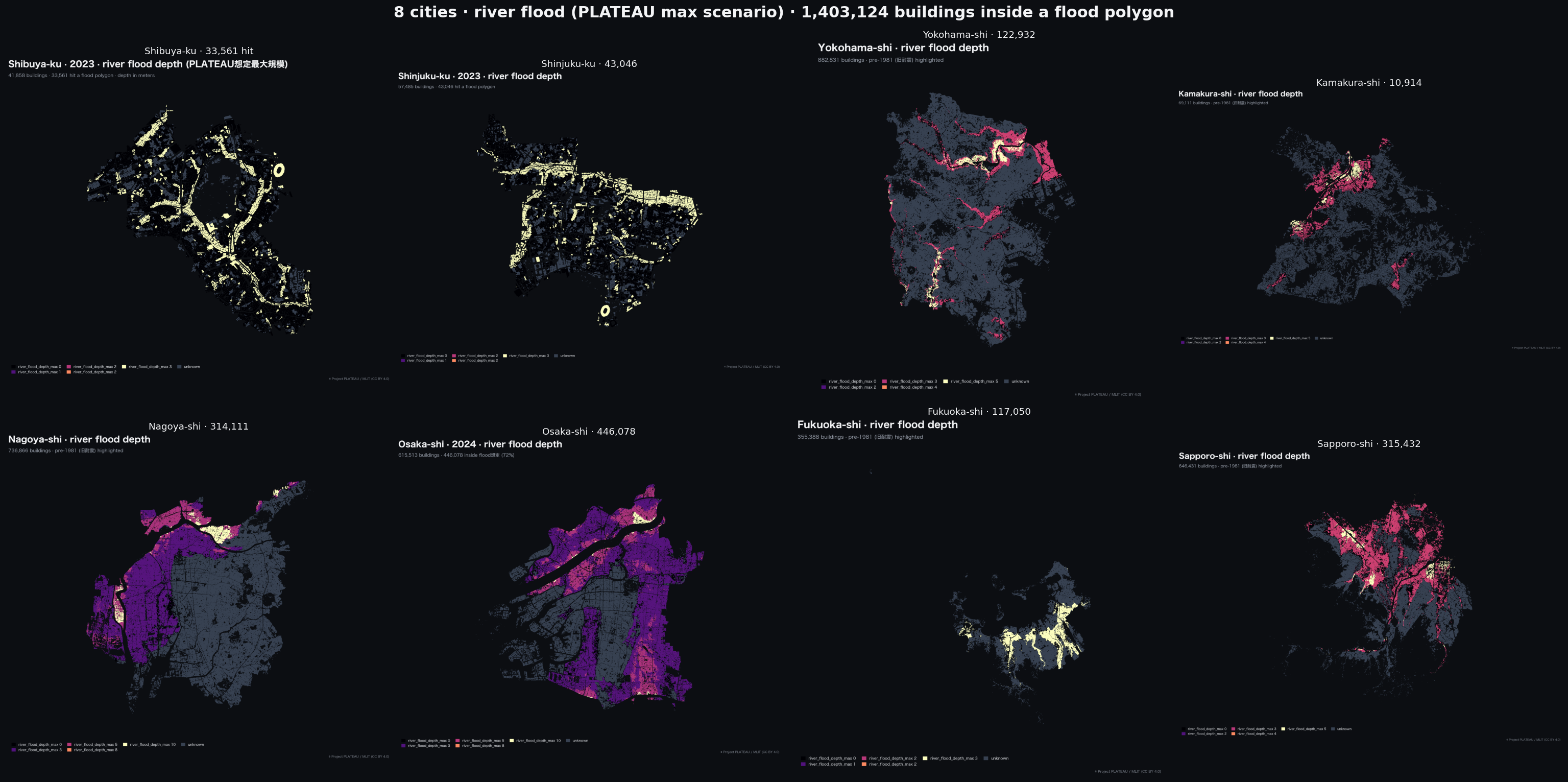Eight Japanese cities under the same pipeline, with the river-flood layer rendered for each: 1.4 million buildings inside a flood polygon under PLATEAU's max-scenario inputs