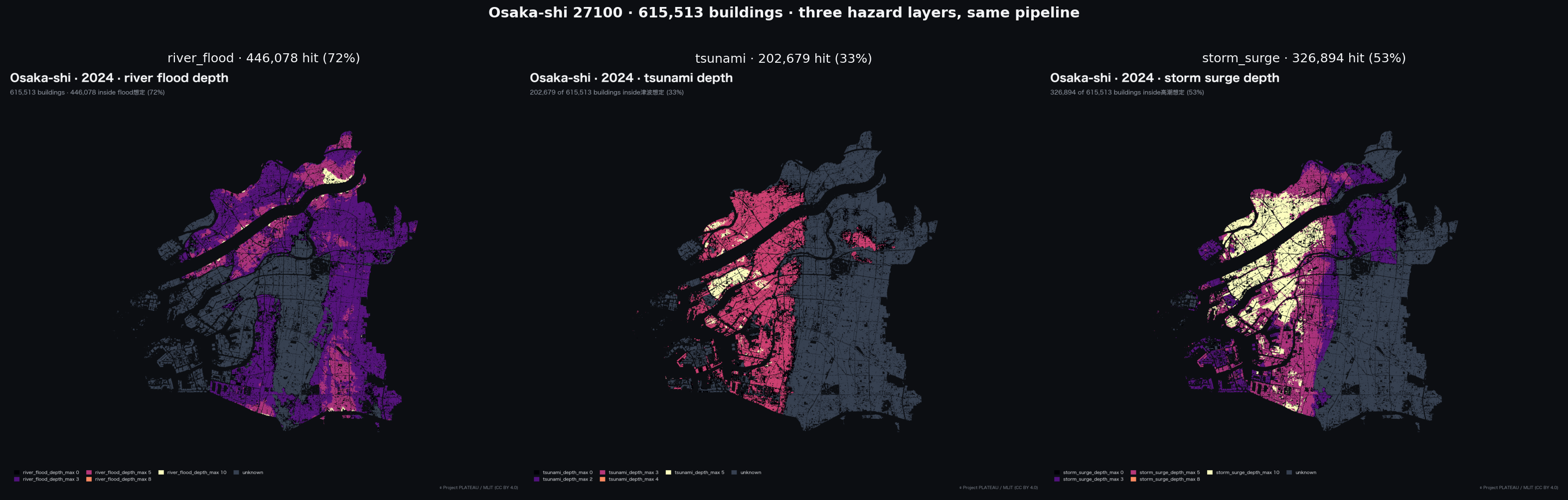 Osaka-shi under three hazard layers driven by the same pipeline: river flood (72% of 615,513 buildings inside a flood polygon), tsunami (33%), and storm surge (53%)